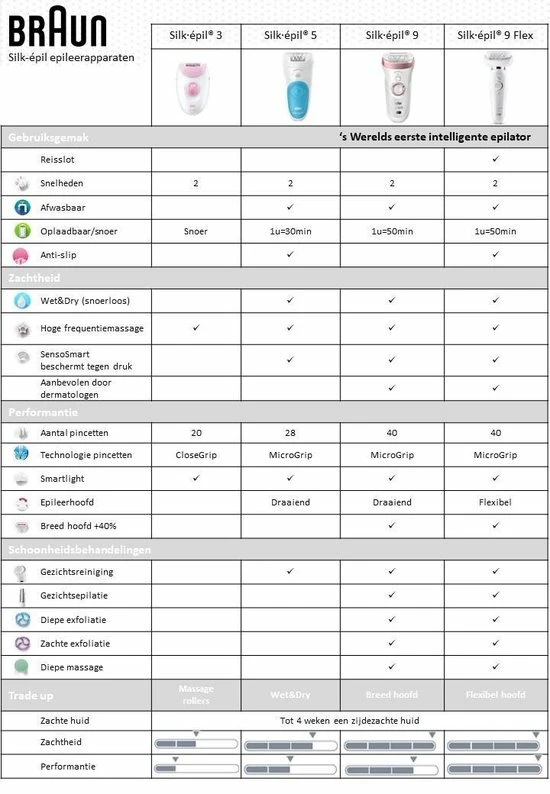 Kopen π Braun Silk-épil 5 5-620 - Epilator - Wit/Roze π₯ 8 Kopen π Braun Silk-épil 5 5-620 - Epilator - Wit/Roze π₯ - Afbeelding 6